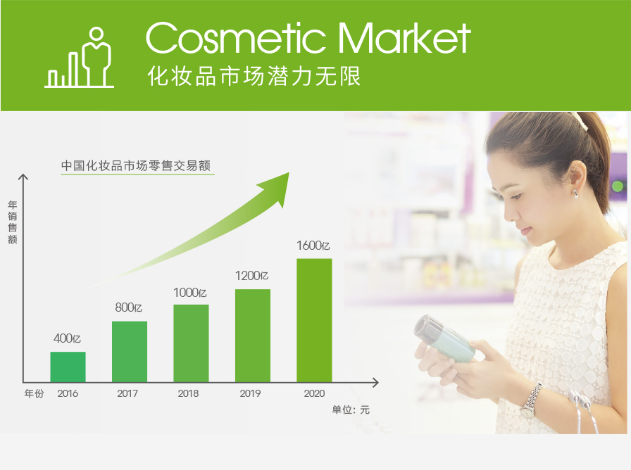 中国化妆品市场零售交易额